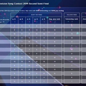 Giuria e televoto Seconda Semifinale Italia