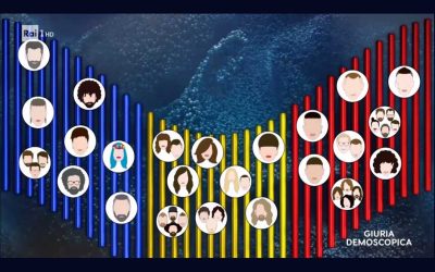 Sanremo 2019 – La classifica della giuria demoscopica della Prima Serata