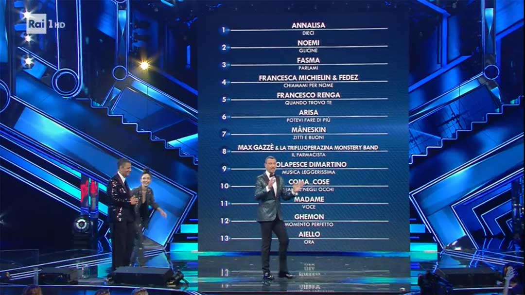 Sanremo 2021: la classifica della giuria demoscopica della Prima Serata