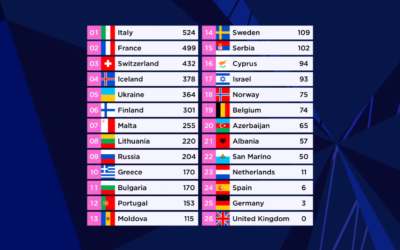 Eurovision 2021: i risultati separati di giurie e televoto