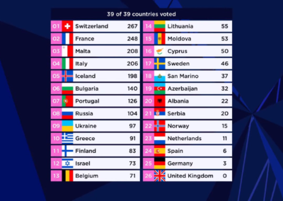 Eurovision 2021 - Classifica Giurie