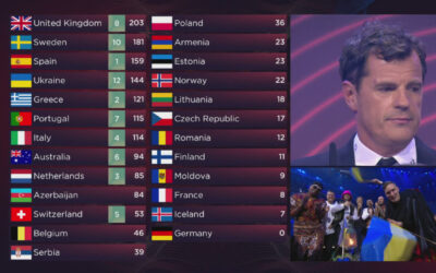 Eurovision 2023: modificato il sistema di voto. Tutti i dettagli!