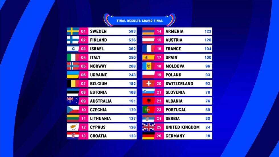 Eurovision 2023 i risultati dettagliati di giurie e televoto