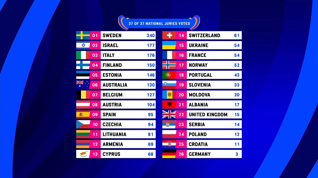 Eurovision 2024 l'EBU starebbe valutando modifiche al voto delle giurie
